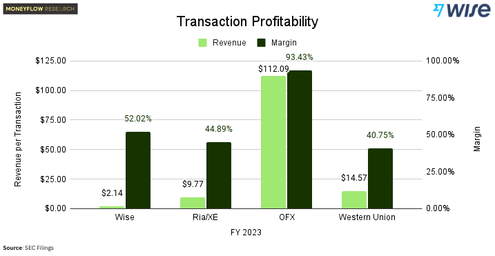 Wise Transaction Profitability | Source: Public Filings