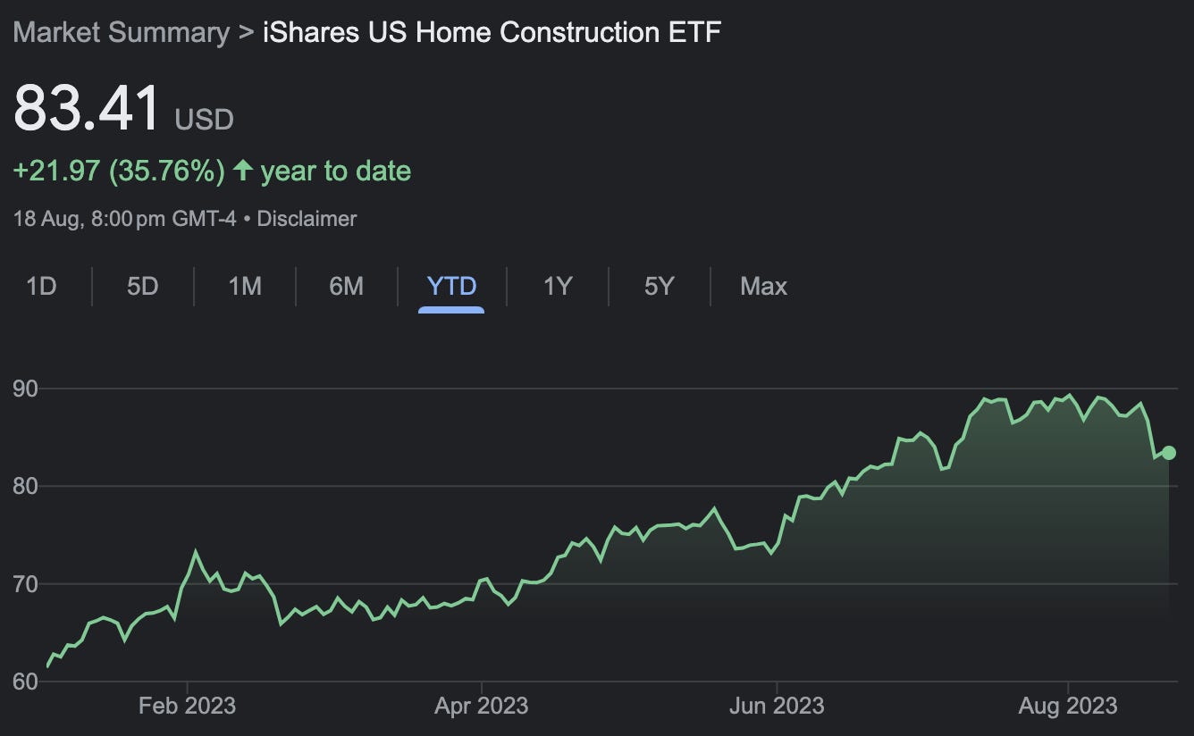 Displaying Home Builder Stocks Up...