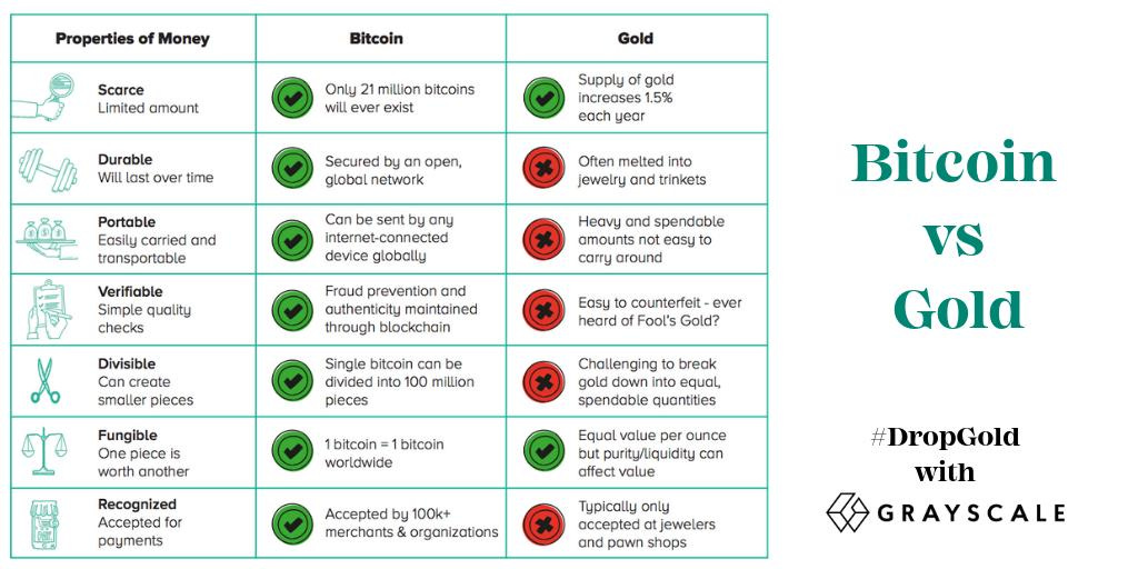 Grayscale on Twitter: "Bitcoin vs. Gold? #DropGold https://t.co/Xa4xF3lb1b  https://t.co/YmNZnDOPIu" / Twitter