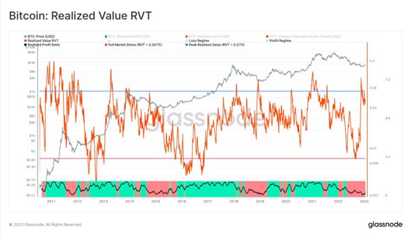 Bitcoin realized value RVT