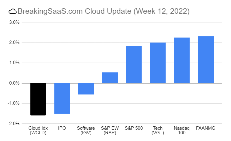 ☁️ Week 12 Update