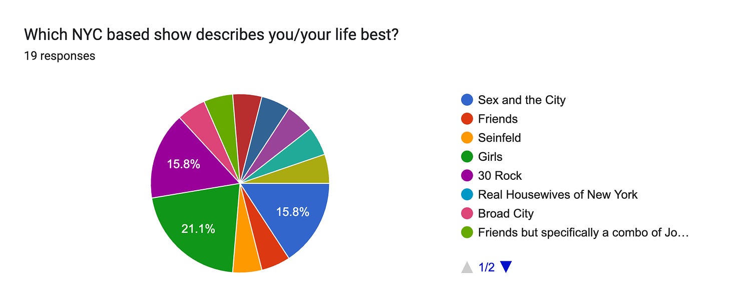 Forms response chart. Question title: Which NYC based show describes you/your life best?. Number of responses: 19 responses.