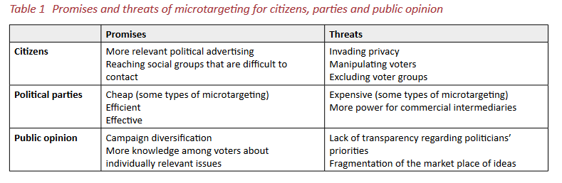 Promises and threats of microtargeting for democracy
