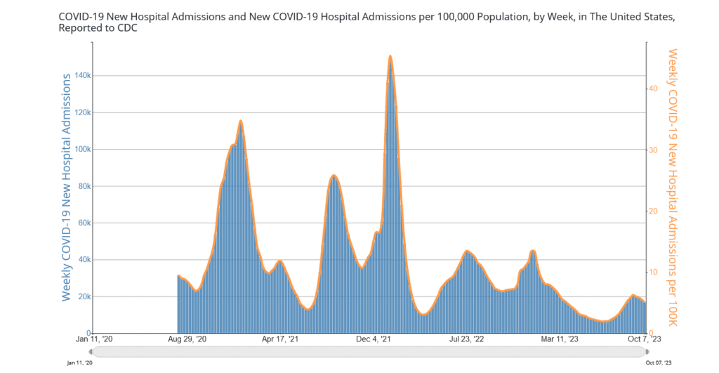 Title reads: “COVID-19 New Hospital Admissions and New COVID-19 Hospital Admissions per 100,000 Population, by Week, in The United States, Reported to CDC.” A bar graph shows a y-axis of weekly COVID-19 New Hospital admissions ranging from 0 to 140,000 and an x-axis of dates ranging from Jan 11, ‘20 to Oct 7, ‘23. Weekly hospital admissions peaked in January 2021 and in January 2022 at about 115,000 and 150,000 admissions respectively. Admissions trended downward to about 6,300 in June 24, 2023, and increased to 16,766 on October 7, 2023.