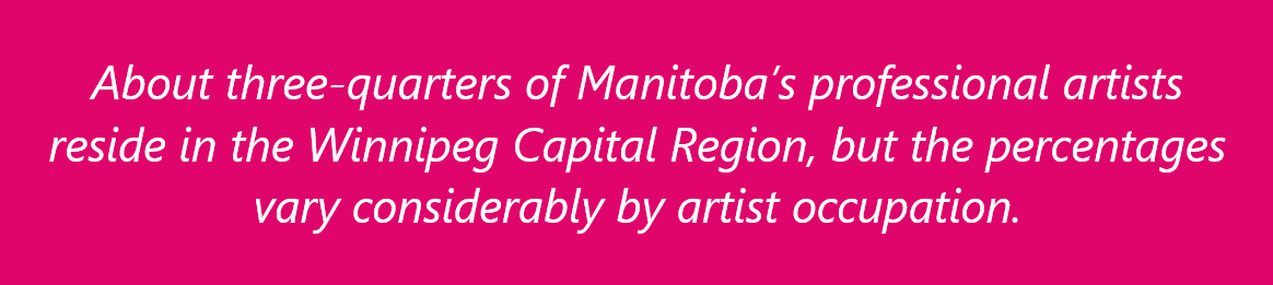 About three-quarters of Manitoba’s professional artists reside in the Winnipeg Capital Region, but the percentages vary considerably by artist occupation.