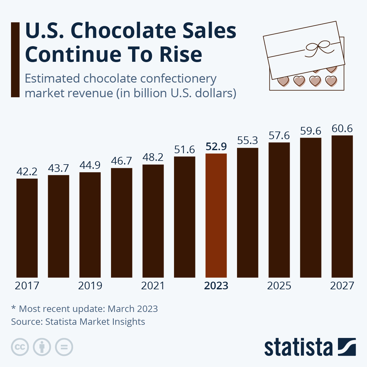 Infographic: U.S. Chocolate Sales Continue to Rise | Statista