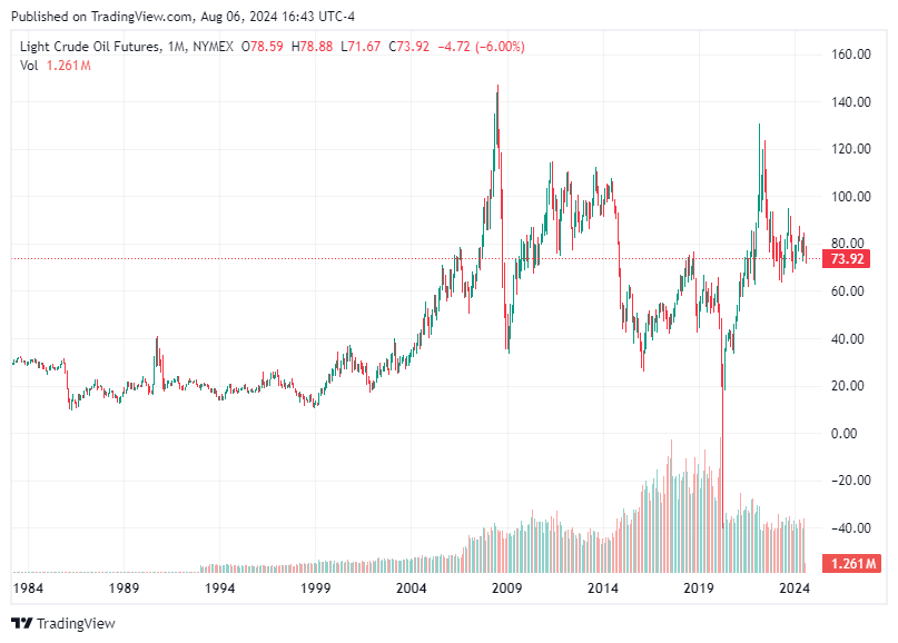 TradingView chart