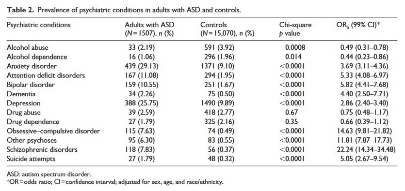 Table from a paper (Croen et al., 2015) showing the prevalence of mental health diagnoses in autistic adults covered by a particular insurance company. 7.83% are diagnosed with "schizophrenic disorders", compared to 0.37% of allistic adults covered by the same insurer. This produces an odds ratio of 22.24 for SZ in autism.