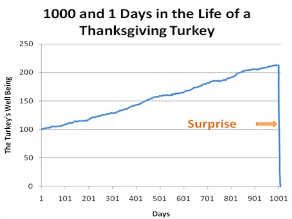 1001 Days: How to Beat the Turkey Problem (And How It Applies to Bitcoin) |  by Kevin McCordic | Medium