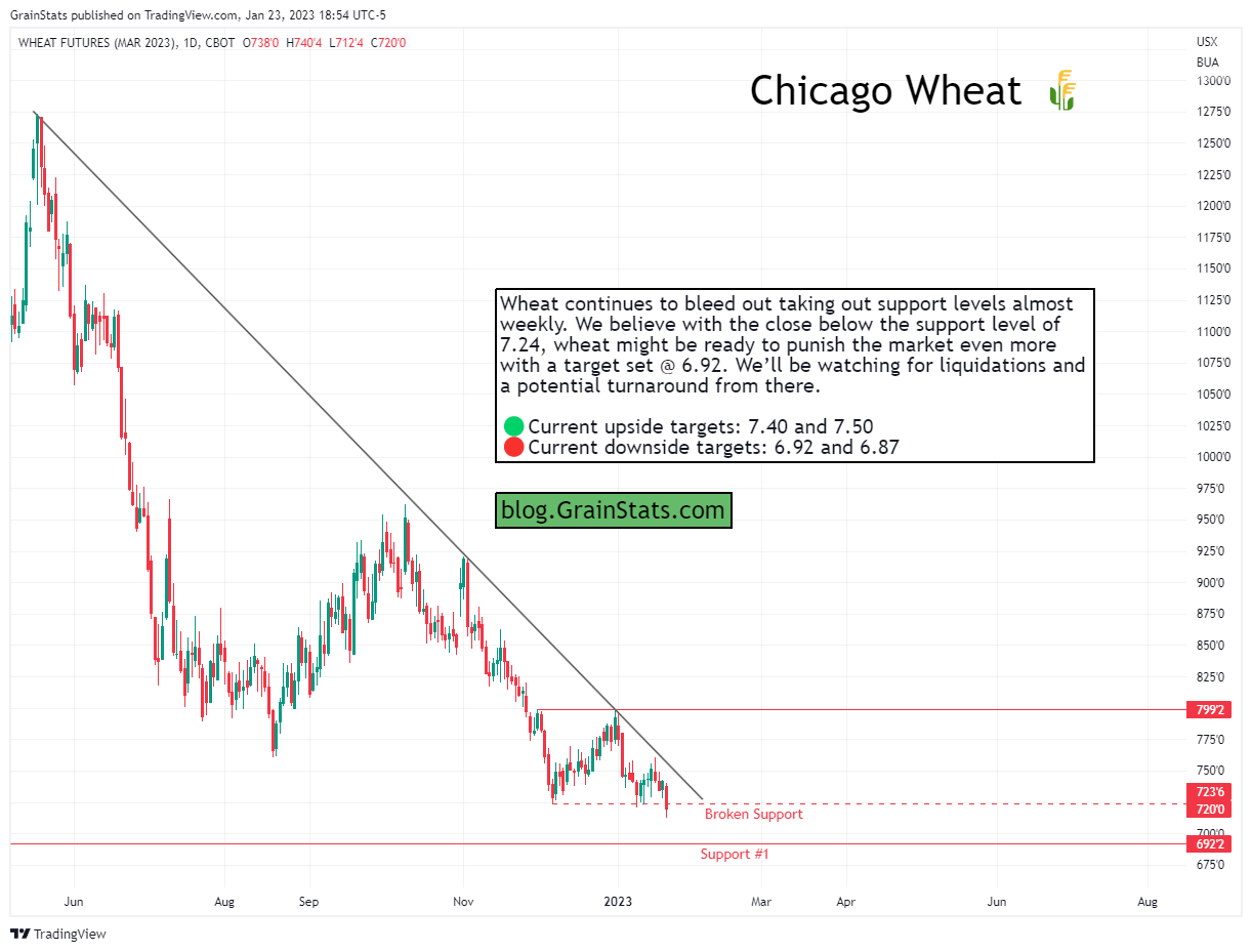 GrainStats - Wheat Futures Technical Analysis - Five Charts In Five Minutes
