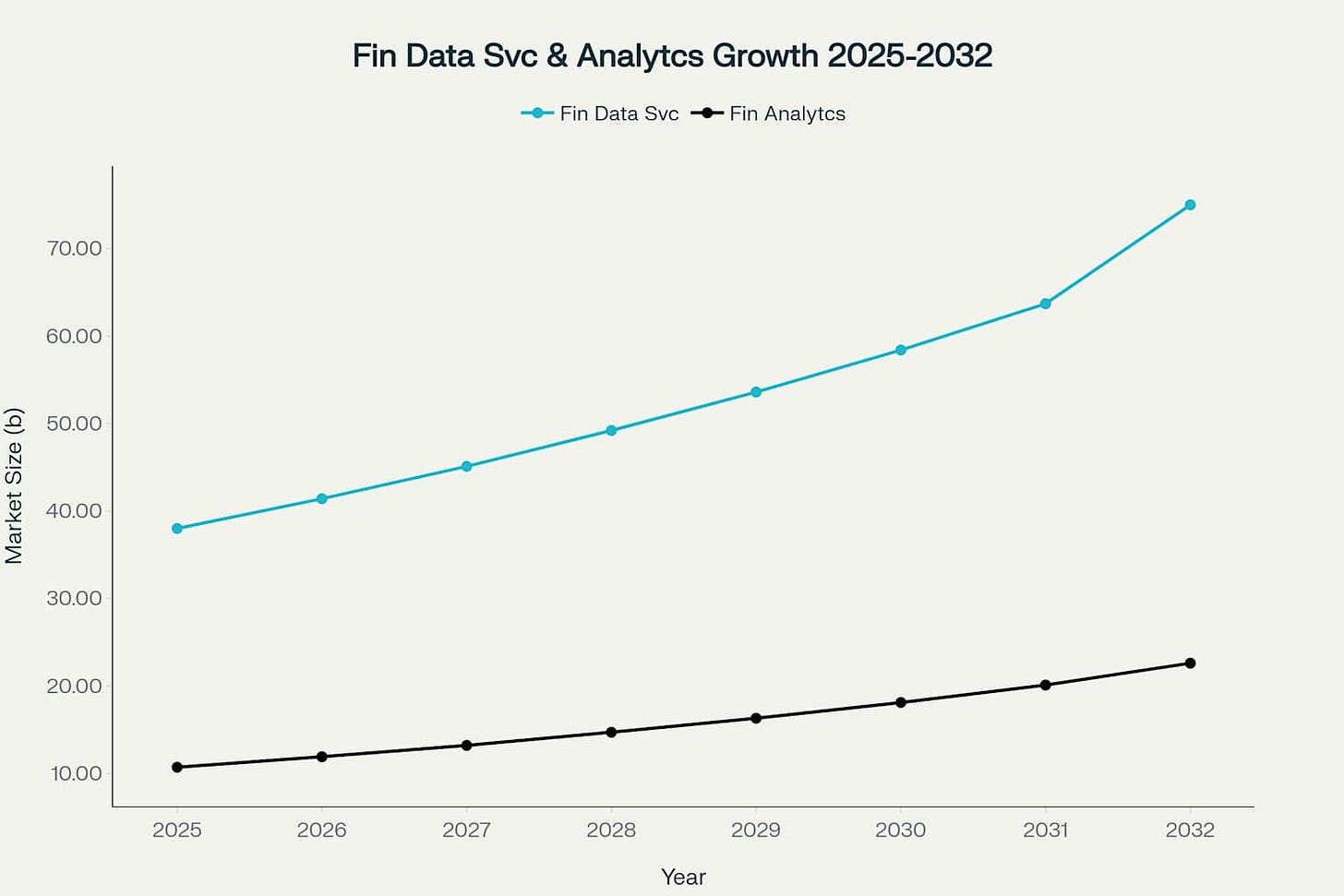 Growth of Financial Data Services and Financial Analytics markets from 2025 to 2032 with no gridlines and visible axes lines