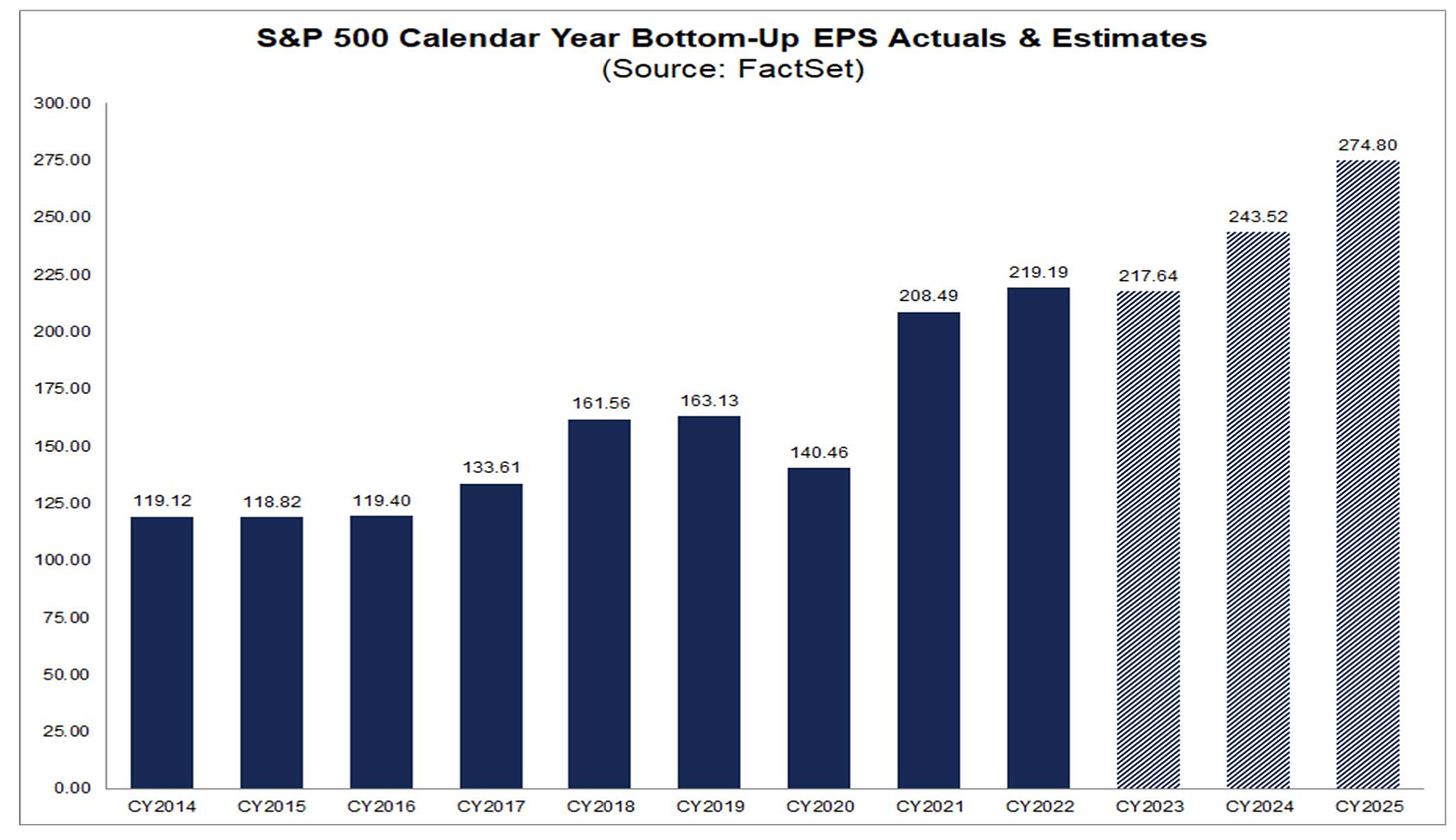 S&P 500 Calendar Year Bottom-Up EPS Actuals & Estimates 
(Source: FactSet) 
300.00 
275.00 
250.00 
225.00 
200.00 
175.00 
150.00 
125.00 
100.00 
7500 
50.00 
2500 
0.00 
119.12 
CY2014 
118.82 
CY2015 
119.40 
CY2016 
133.61 
CY2017 
161.56 
CY2018 
163.13 
CY2019 
140.46 
CY2020 
208.49 
CY2021 
219.19 
CY2022 
217.64 
CY2023 
243.52 
CY2024 
274.80 
CY2025 