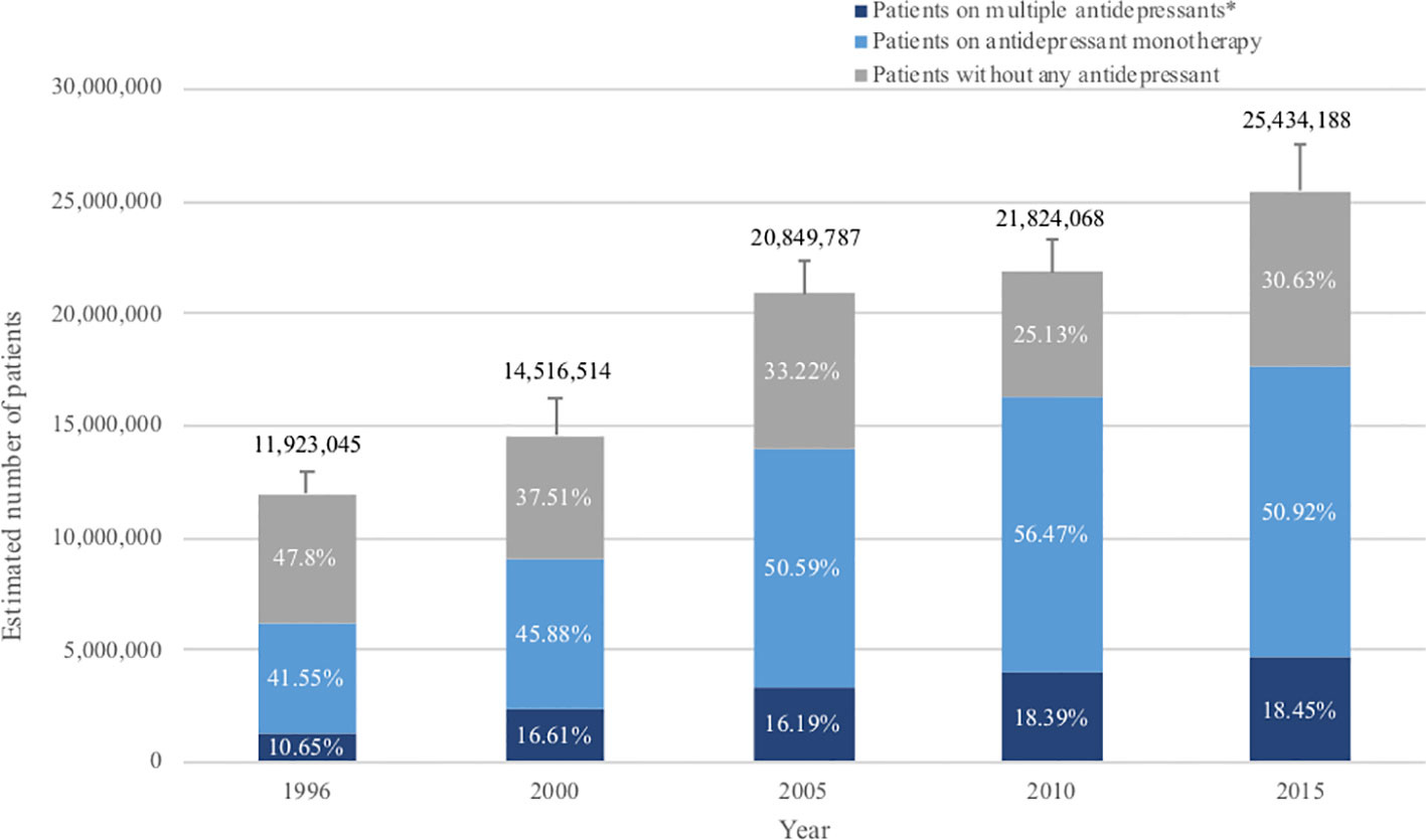 Frontiers | National Prescription Patterns of Antidepressants in the  Treatment of Adults With Major Depression in the US Between 1996 and 2015:  A Population Representative Survey Based Analysis