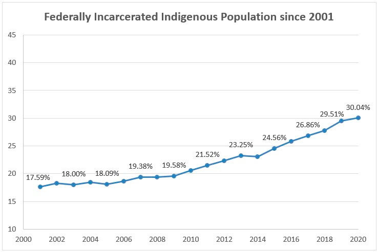 Indigenous incarceration rate “a travesty,” Canada's prison watchdog says |  Nunatsiaq News