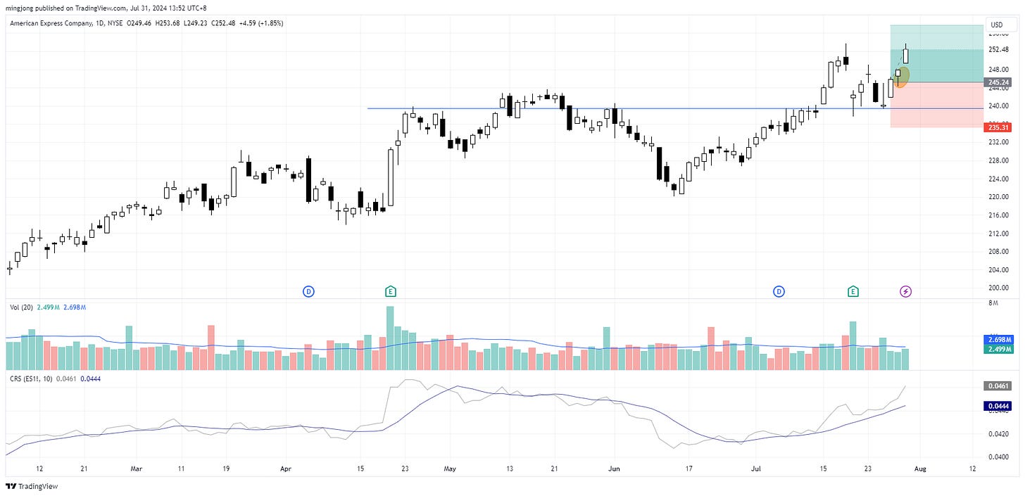 AXP stock buy point