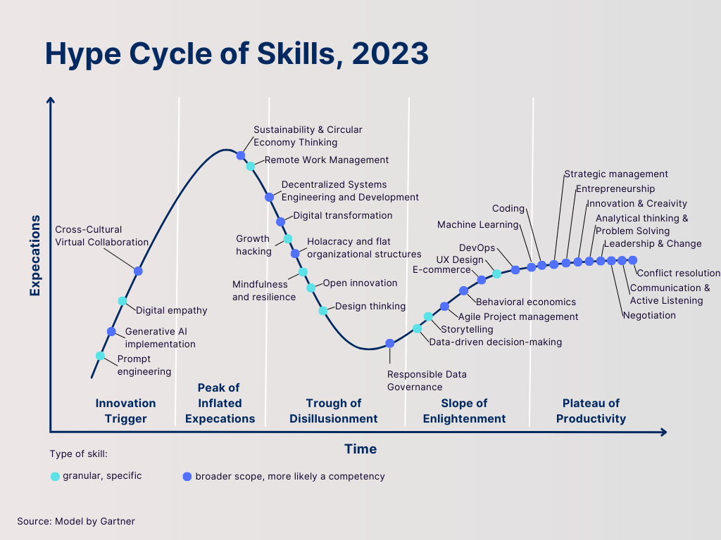 Hype Cycle of Skills, 2023