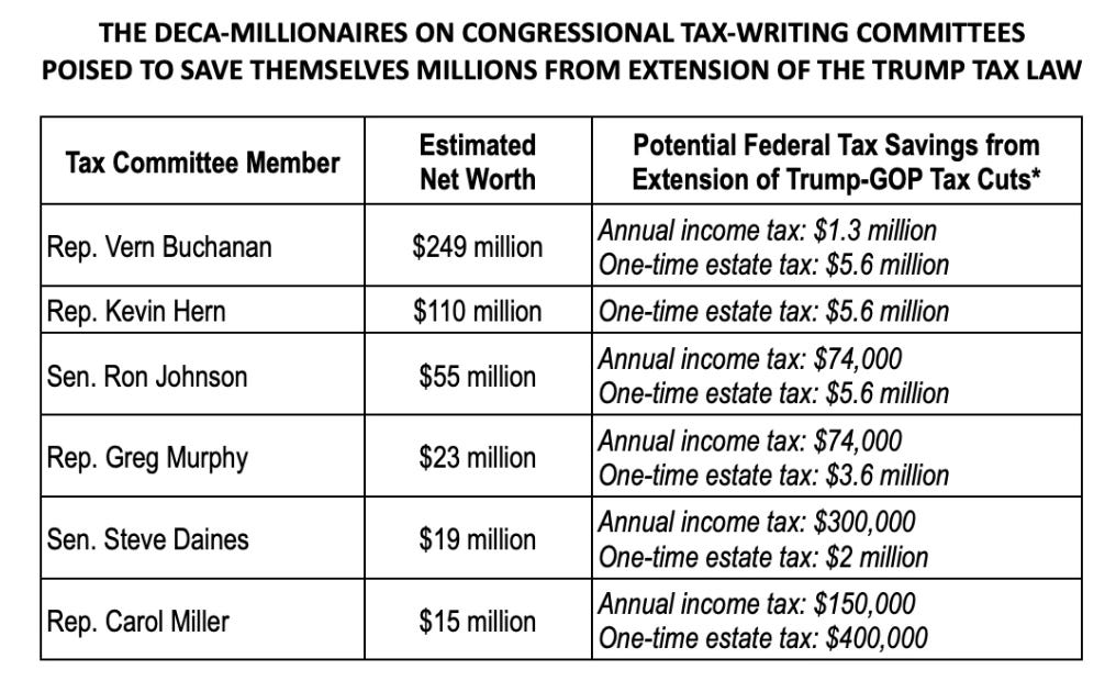 Graph shows: Tax Committee Member Estimated Net Worth & Potential Federal Tax Savings from Extension of Trump-GOP Tax Cuts* Rep. Vern Buchanan worth $249 million Annual income tax: $1.3 million One-time estate tax: $5.6 million Rep. Kevin Hern worth $110 million One-time estate tax: $5.6 million Sen. Ron Johnson worth $55 million Annual income tax: $74,000 One-time estate tax: $5.6 million Rep. Greg Murphy worth $23 million Annual income tax: $74,000 One-time estate tax: $3.6 million Sen. Steve Daines worth $19 million Annual income tax: $300,000 One-time estate tax: $2 million Rep. Carol Miller worth $15 million Annual income tax: $150,000 One-time estate tax: $400,000 *Quiver Quantitative, a non-partisan firm, analyzed rough estimates of 2023 assets and income, focusing on Members of Congress’s assets and stock trades. See ATF analysis for details (