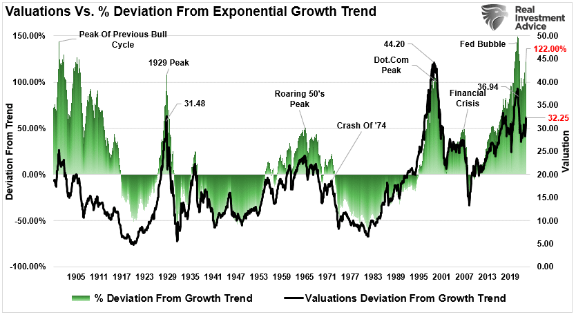 Valuations deviation from long-term growth trend.