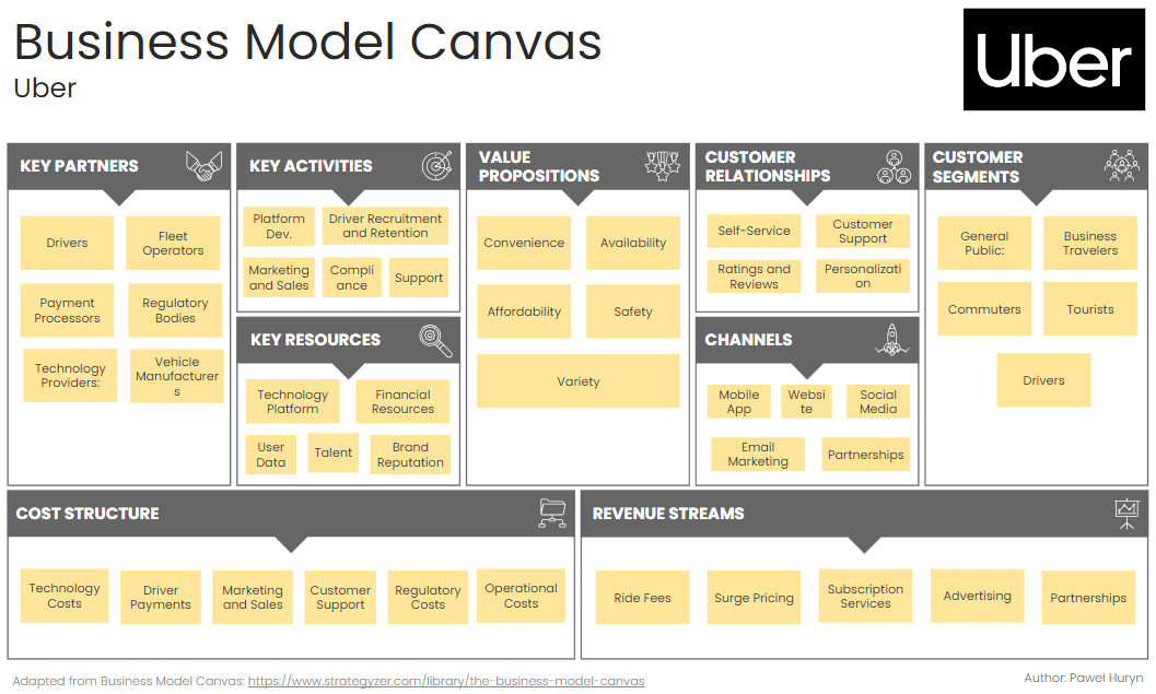 Business Model Canvas for Uber