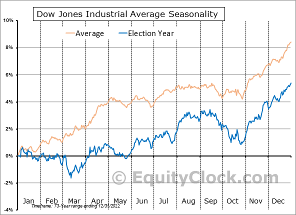 Dow Jones Industrial Average Election Year Seasonal Chart