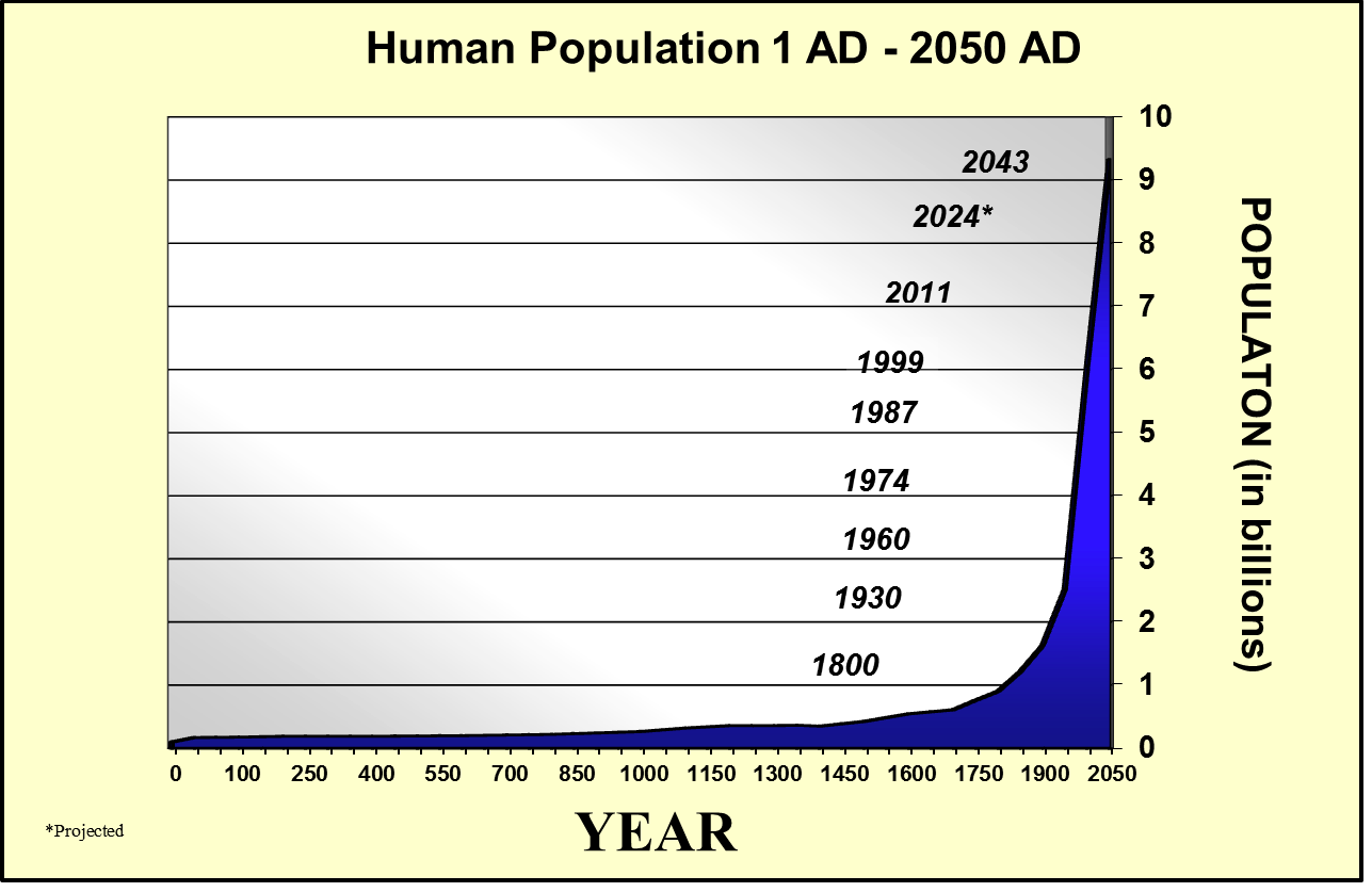 Challenge: The Growing Population of Earth | For a Sustainable Future