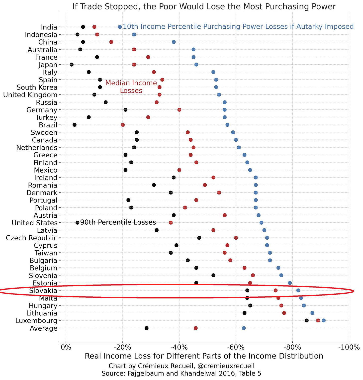 Na obrázku môže byť mapa a text, v ktorom sa píše „India Indonesia If Trade Stopped, the Poor Would Lose the Most Purchasing Power Australia France Japan 10th Income Percentile Purchasing Power Losses if Autarky Imposed Spain South Korea United ingdom Russia Germany Turkey Brazil Sweden Median Income Losses Netherlands Greece Finland Ireland Romania Denmark Portugal Austria United States Latvia •90th Percentile Losses Czech Cyprus Taiwan Bulgaria Belgium Estonia Slovakia- Hungary Luxembourg Average 0% -20% -40% -60% 80% Real Income Loss for Different Parts the Income Distribution Chart Crémieux Recueil, @cremieuxrecueil 5curce: ee Fajgelbaum and Khandelwal Table5 -100%“