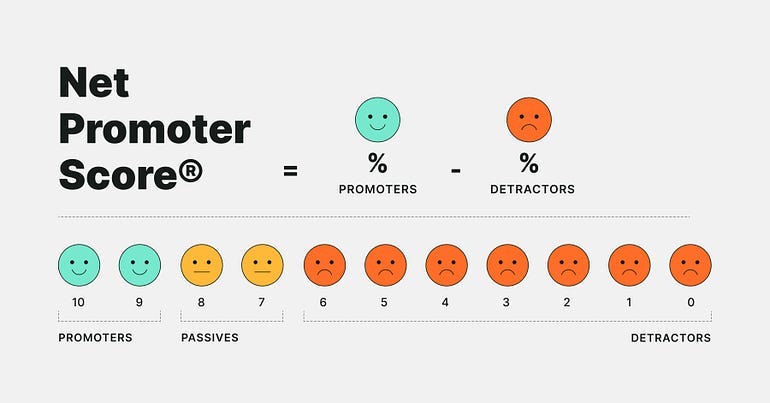An image of net promoter score, which calculates how it’s done through faces. The two numbers in question, 7 and 8, have neutral faces.