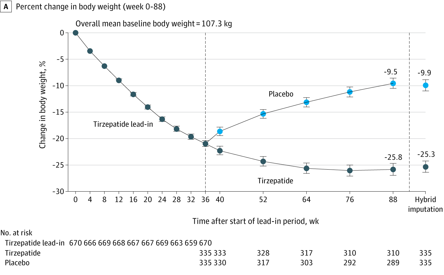 A graph of percent change in body weight over a 36 week lead in period and then a 52 week follow up period. For the group who stay on the drug, weight loss slows dramatically and begins to tick up at the end of 72 weeks. The group who got the placebo began regaining weight immediately. 