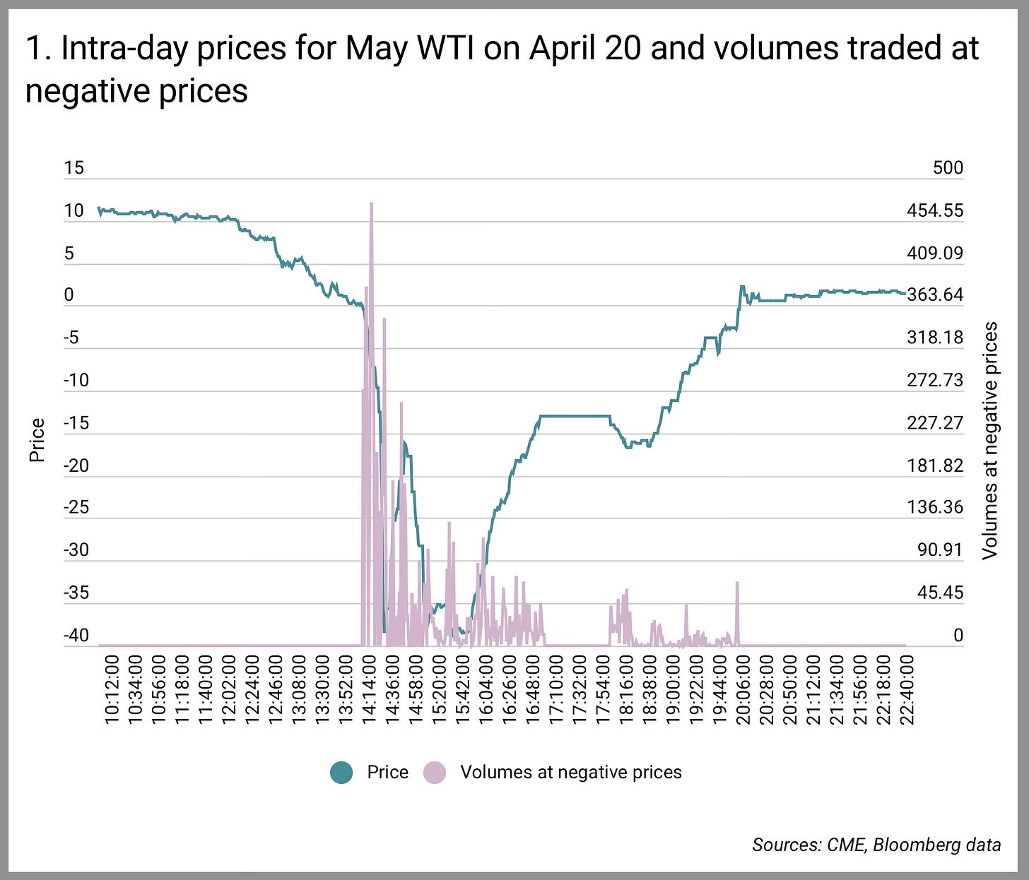 Intra-day prices for May WTI on April 20 and volumes traded at negative prices