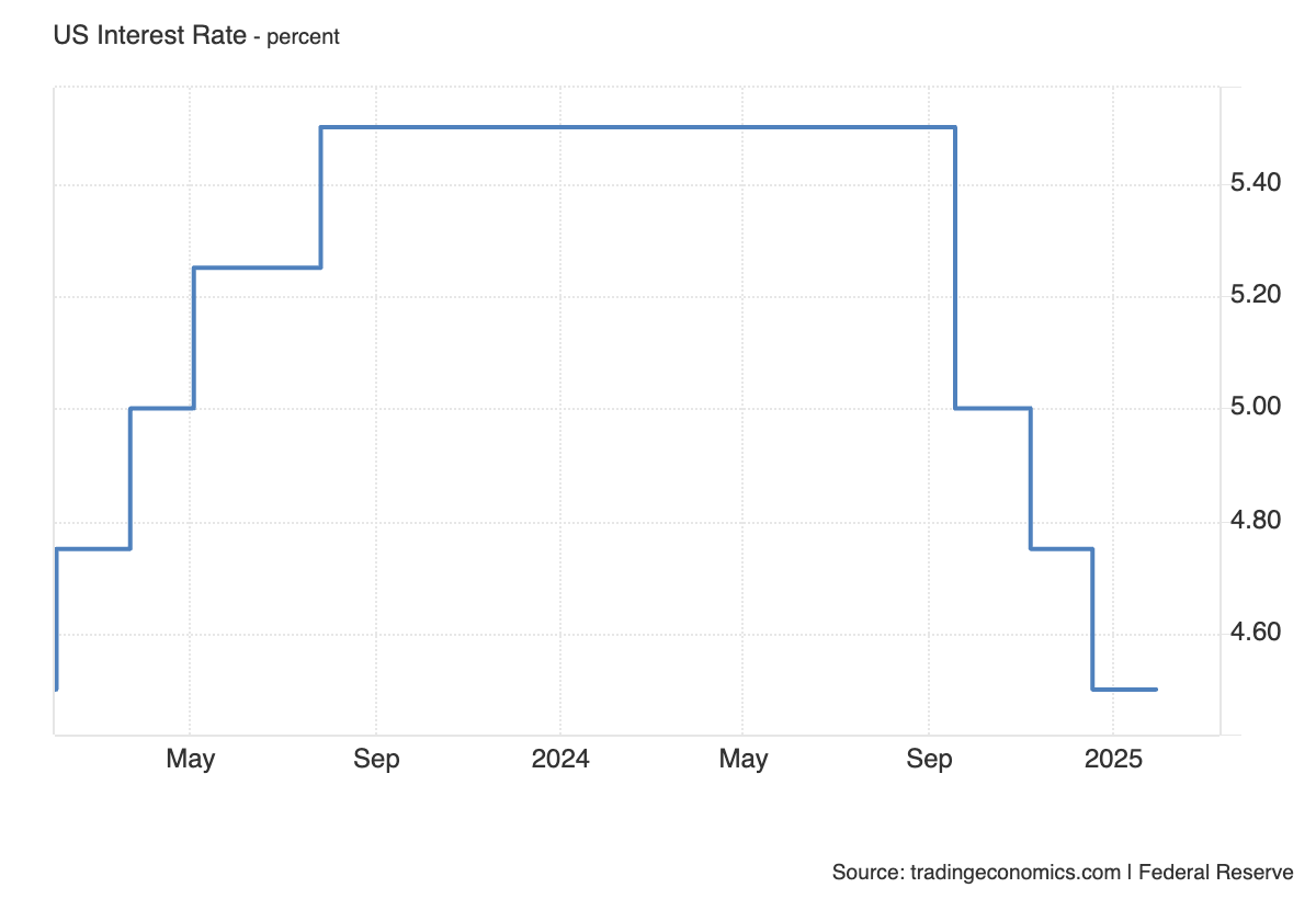 Chart illustrating U.S. interest rate movements from 2023 to 2025, highlighting Fed rate cuts and their impact on financial markets.