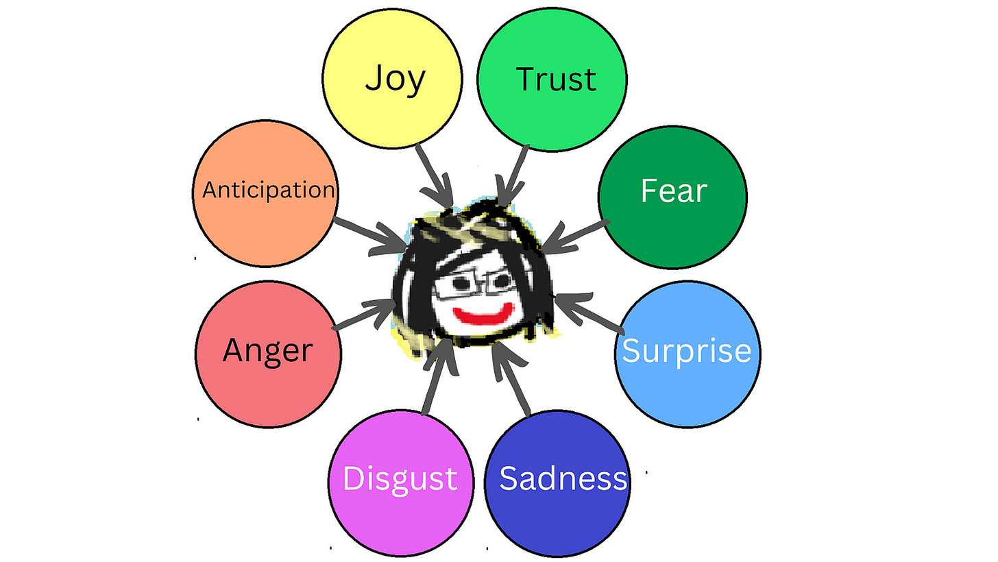A simplified version of Plutchik’s wheel with 8 primary emotions put into pairs of opposites