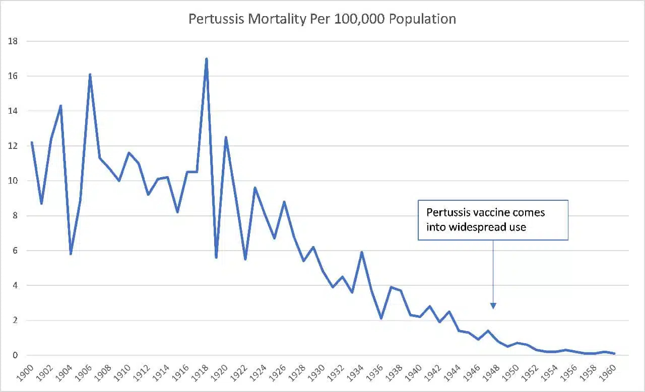 Pertussis mortality