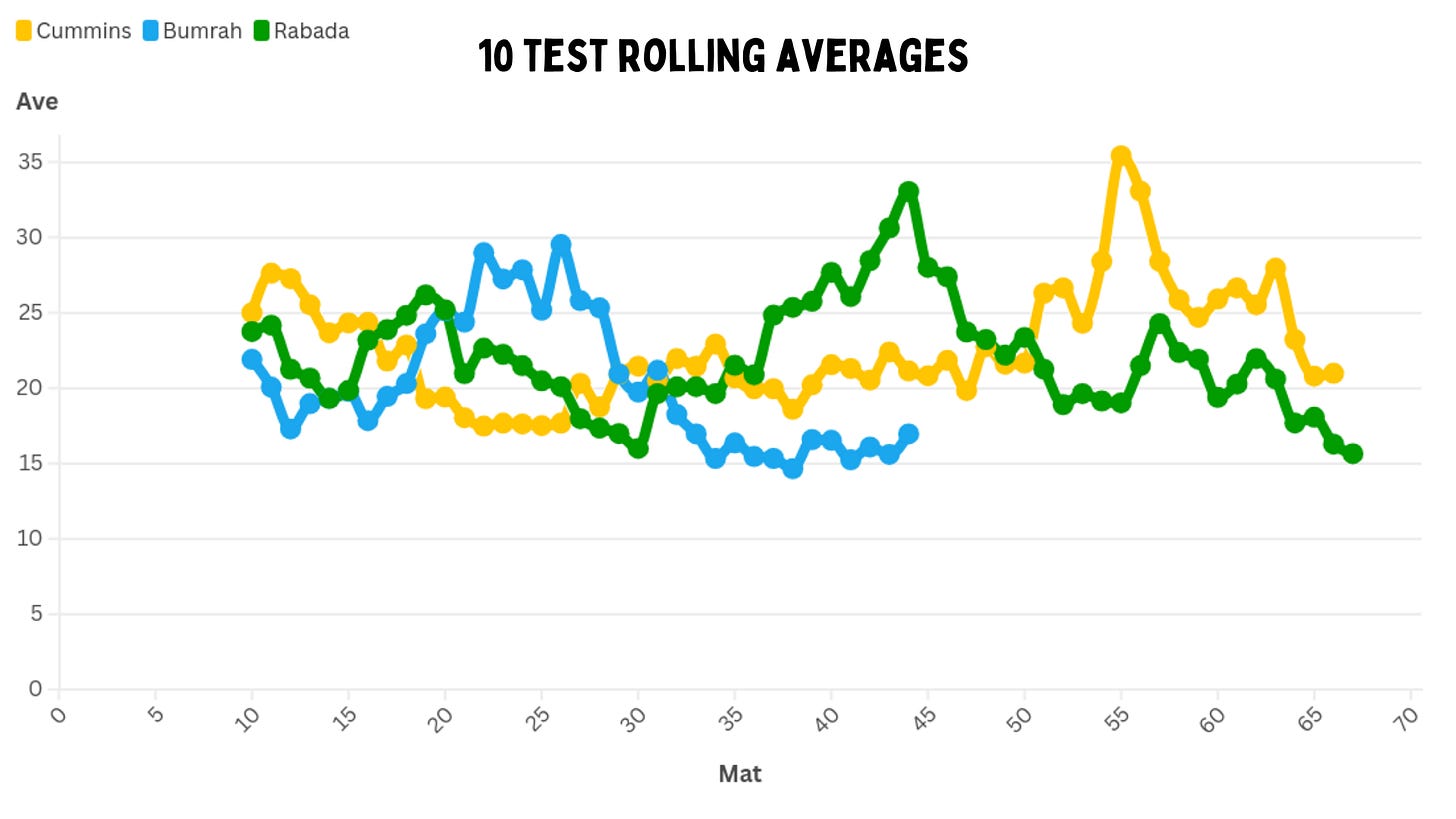 Who is the greatest active fast bowler in Test cricket?