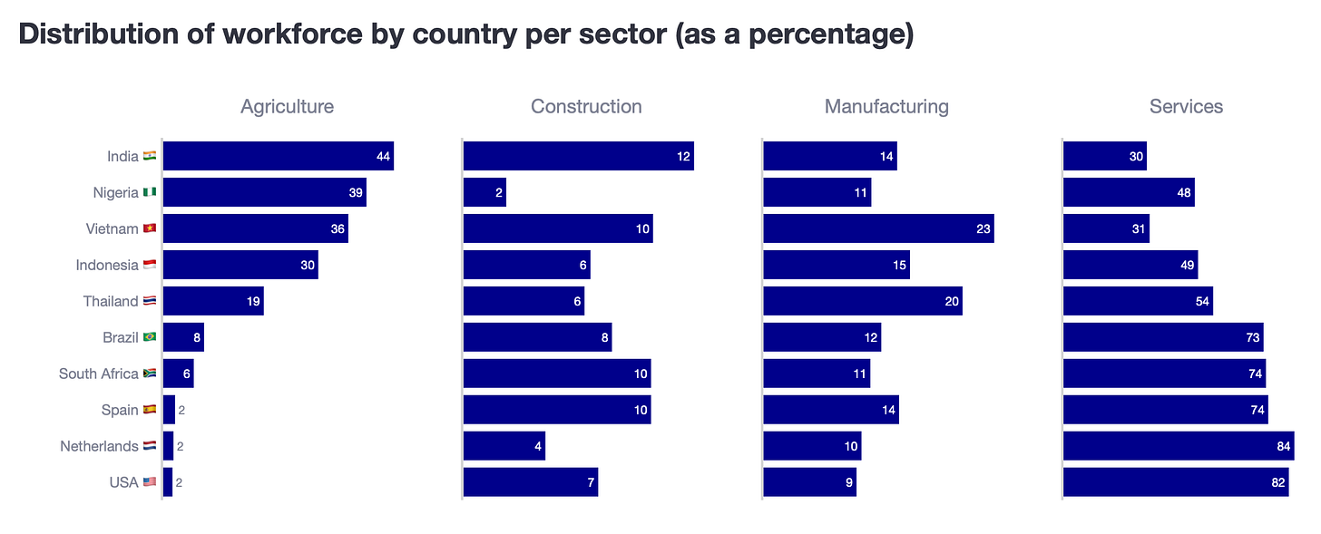 Subplot charts showing the countries in the y-axis and the 4 workforce sectors as 4 column subplots.