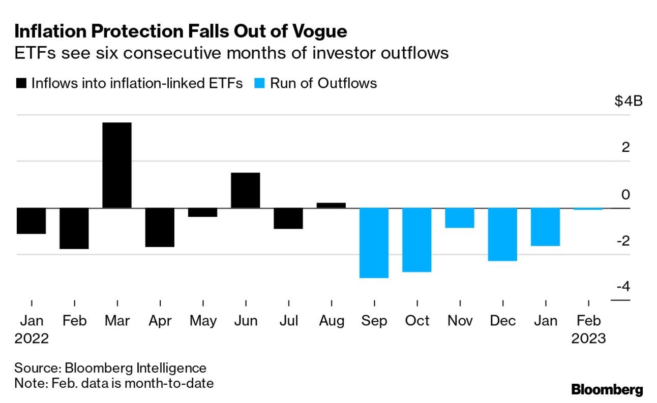 Inflation Protection Falls Out of Vogue | ETFs see six consecutive months of investor outflows