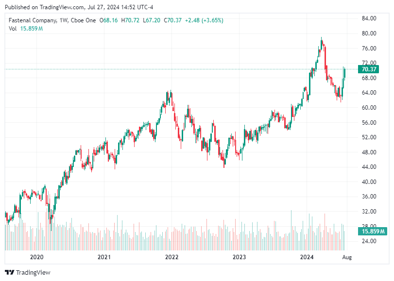 TradingView chart