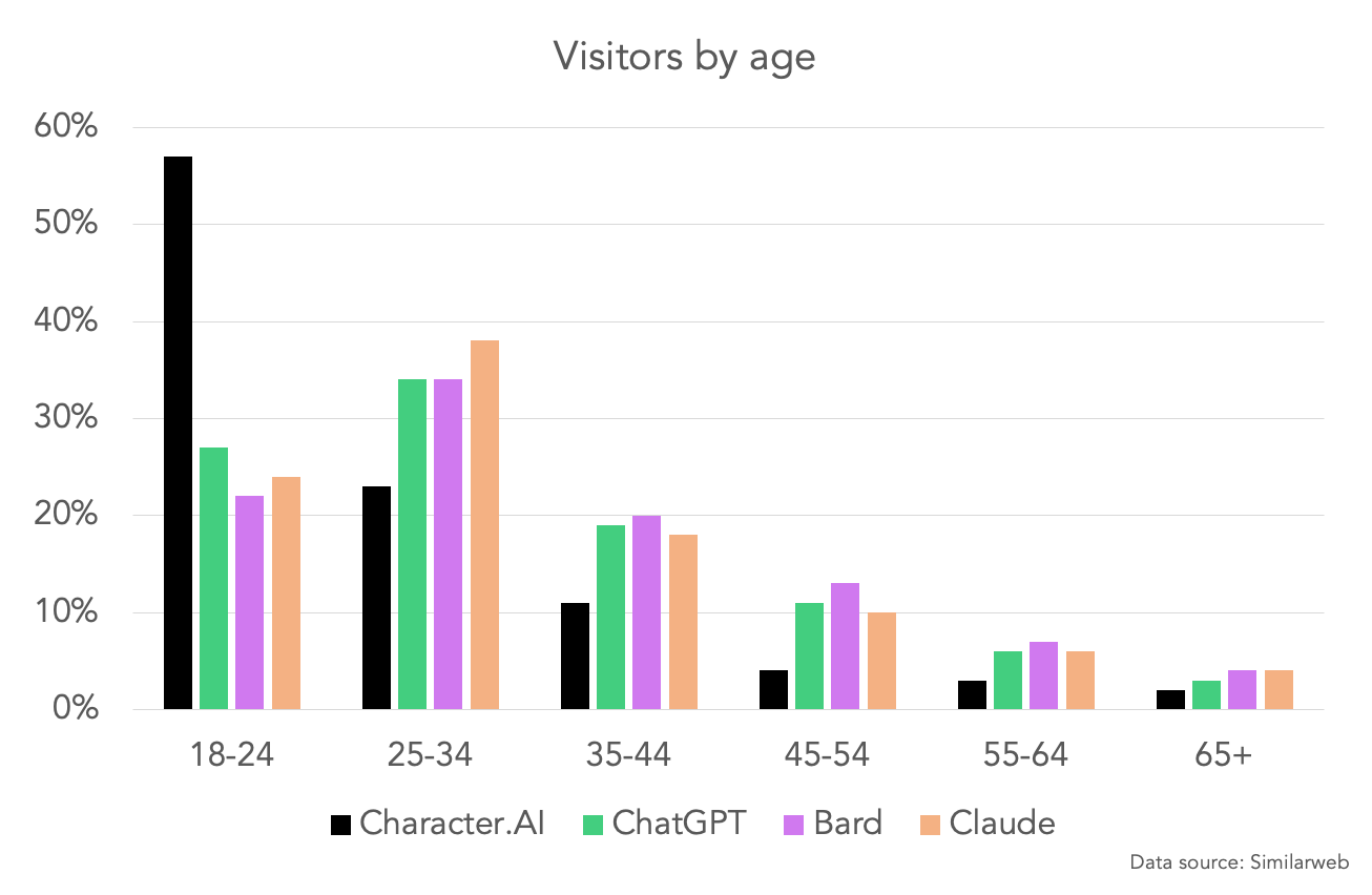 Chart showing Character.AI visitors by age charted alongside ChatGPT, Bard & Claude. Data source: Similarweb