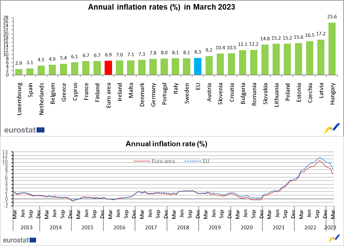 Annual inflation rates (%) in March 2023, bar chart, and Annual inflation rate (%) from March 2013 to March 2023, line chart Annual inflation rates (%) in March 2023, bar chart, and Annual inflation rate (%) from March 2013 to March 2023, line chart