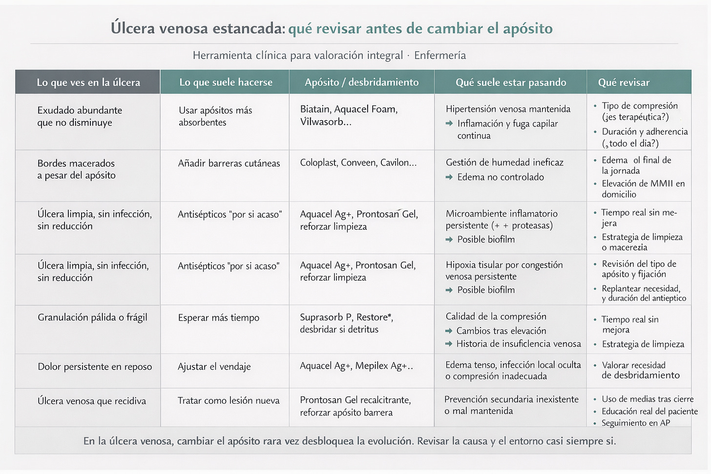 Úlcera venosa estancada — revisión sistemática de factores causales antes de cambiar el apósito