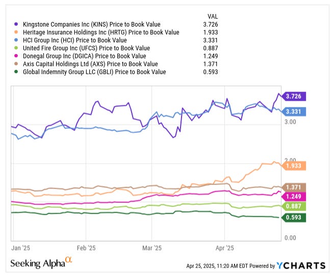 Price-to-book value chart comparing Kingstone Companies (KINS) at 3.73 with peers like HRTG, HCI, UFCS, DGICA, AXS, and GBLI as of April 2025—used in stock investing deep dive to evaluate insurance sector valuation metrics.