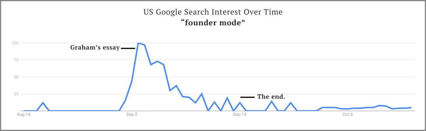 Google Trends query of "founder mode".