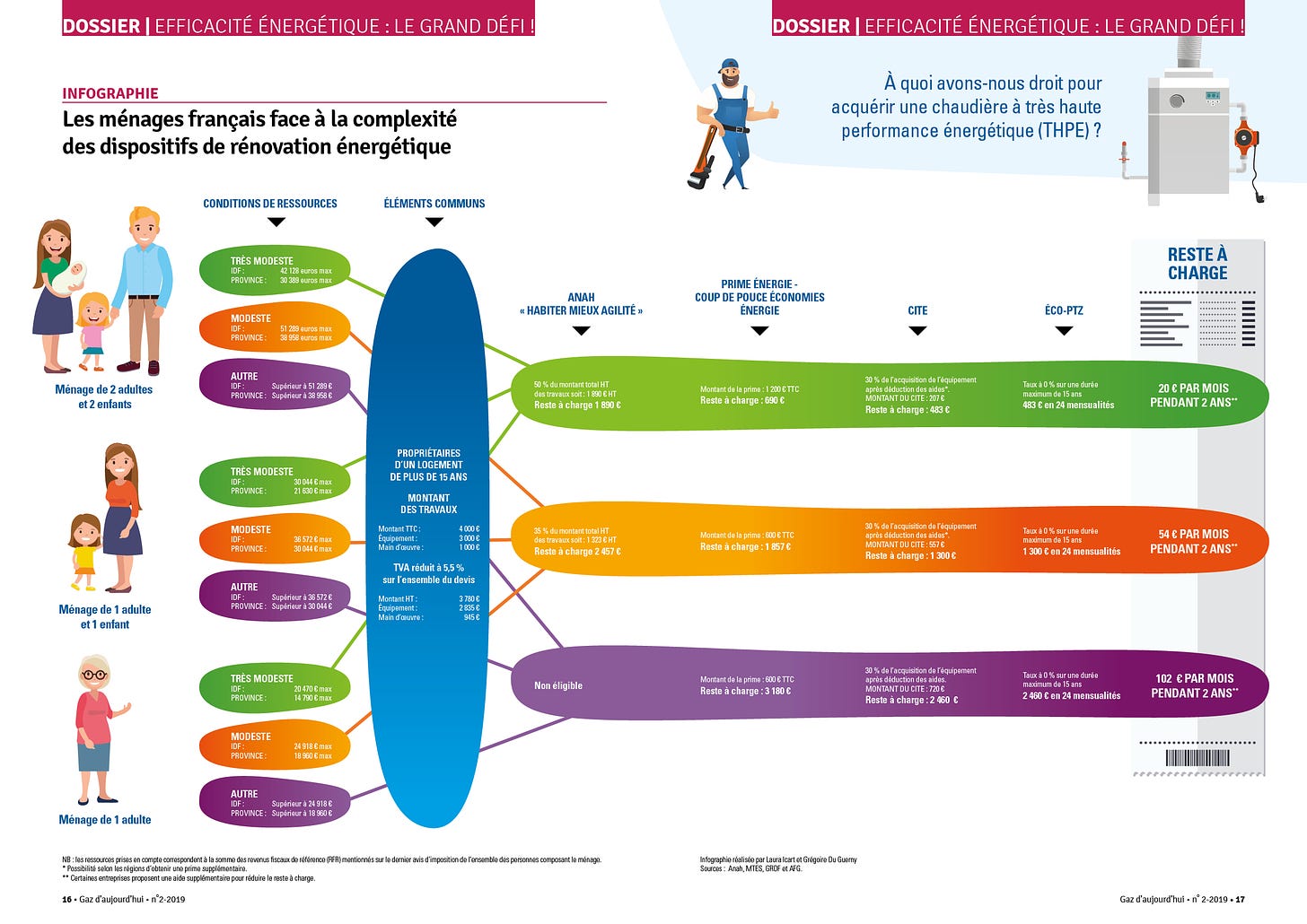 Les ménages français face à la complexité des dispositifs de rénovation  énergétique - Gaz d'aujourd'hui - Gaz d'aujourd'hui