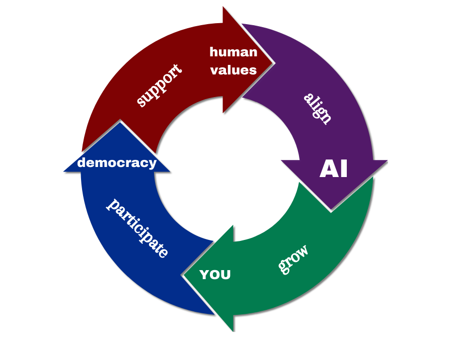 Feedback loop of AI, Democracy, and Human Values