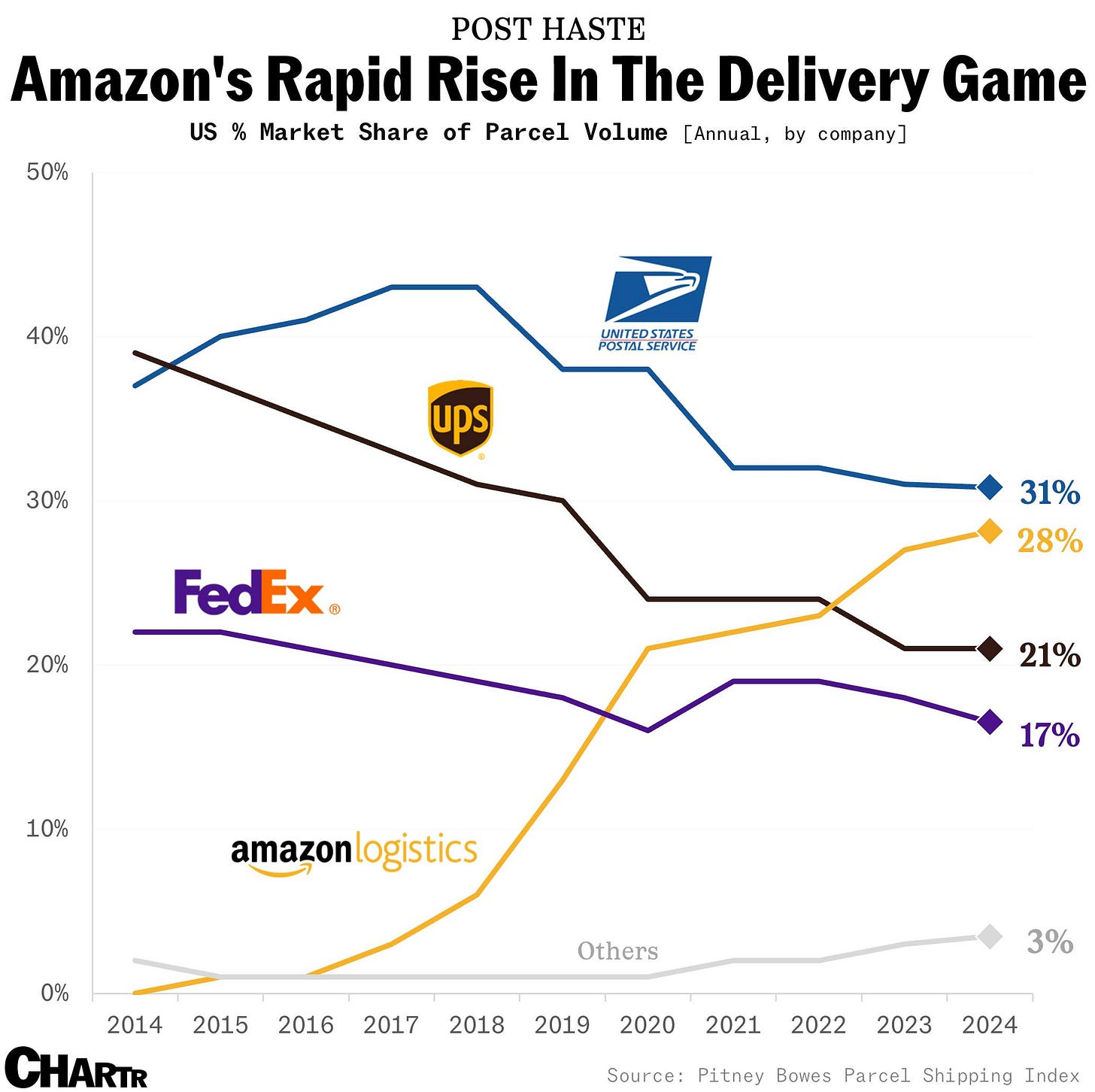 US parcel volumes chart