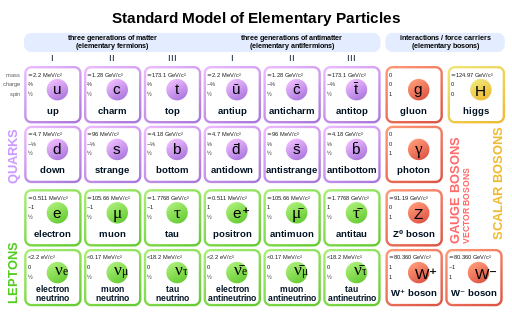 File:Standard Model of Elementary Particles Anti.svg