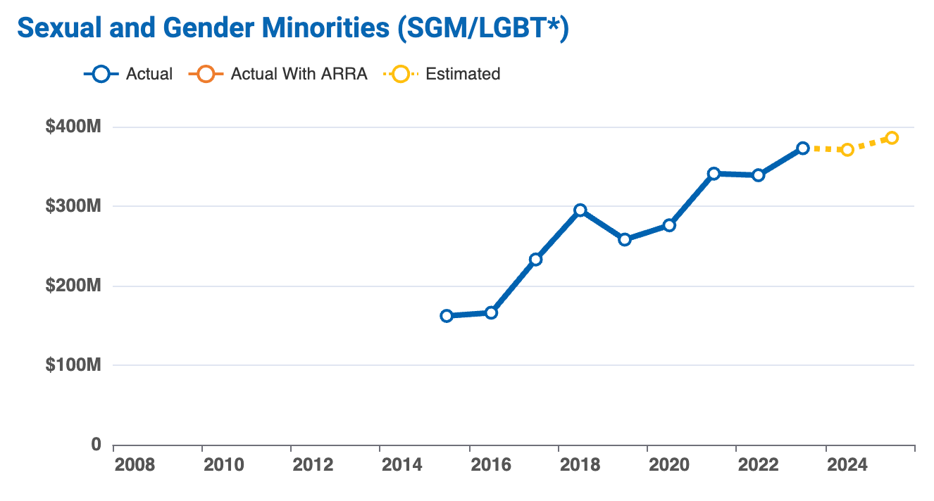 graph showing the levels of nih funding for queer health from 2008-present. the data begins in 2015 when the "sexual and gender minority" focus began