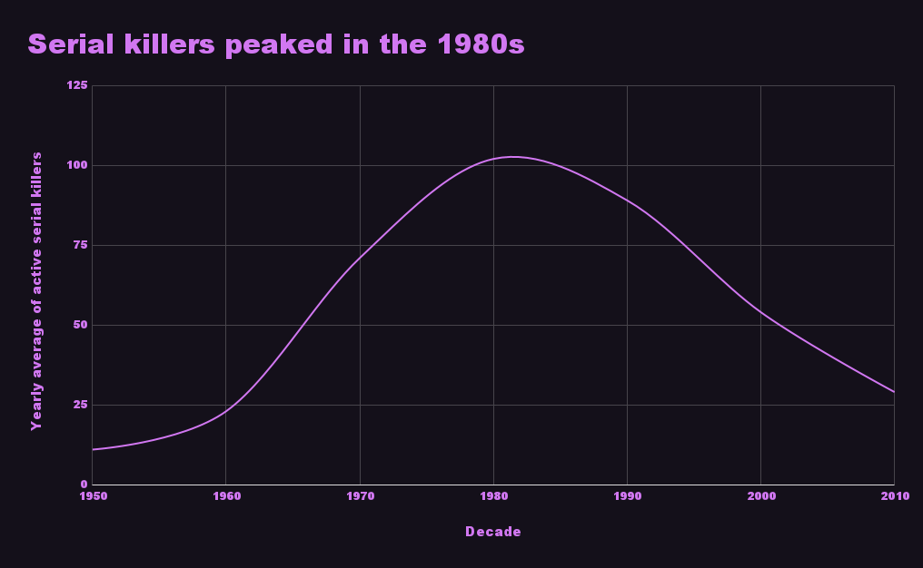 Chart showing that serial killers peaked in the 1980s and have declined in the decades since. Chart showing that serial killers peaked in the 1980s and have declined in the decades since.