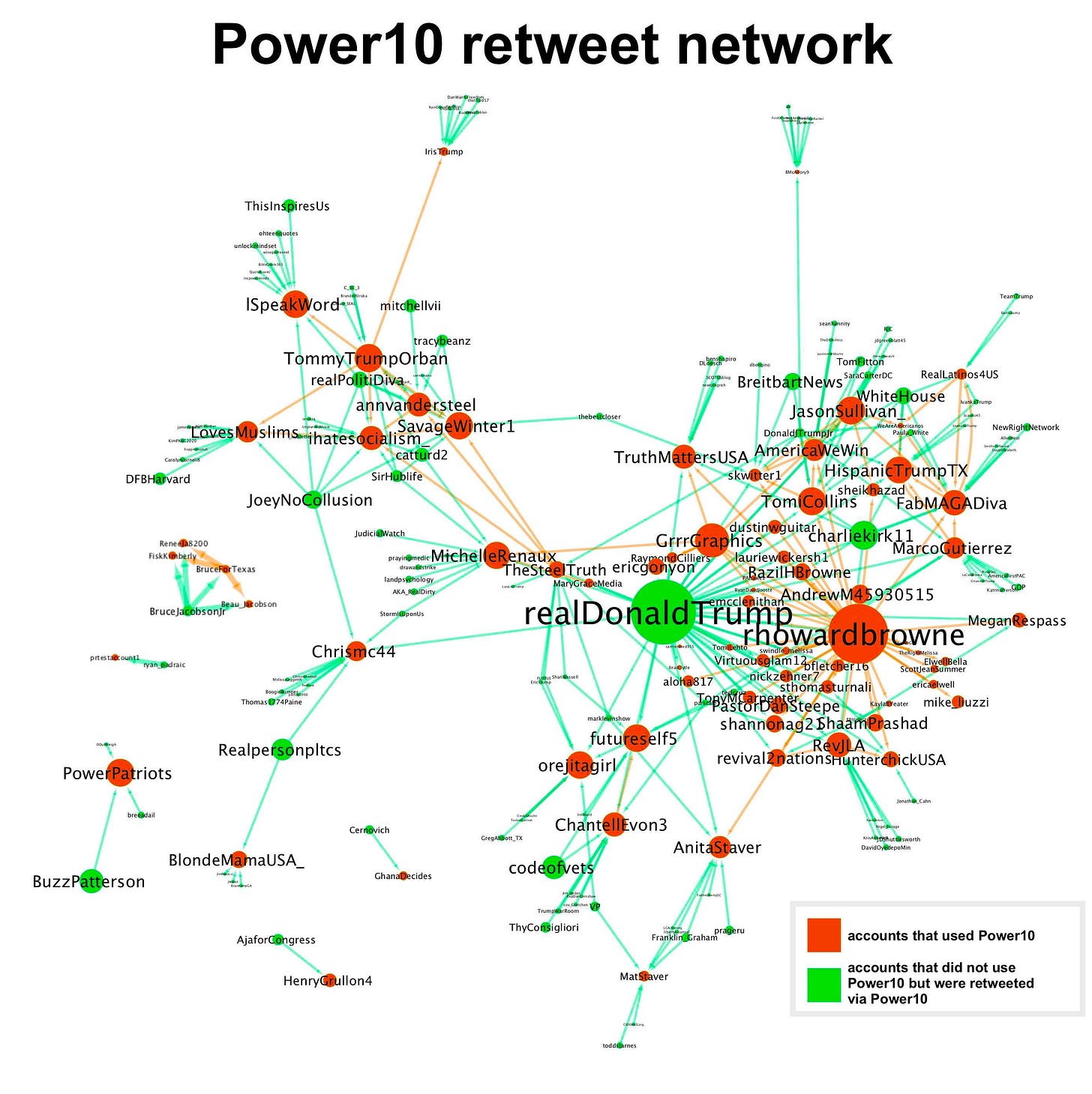 network diagram showing retweets via the Power10 automation app