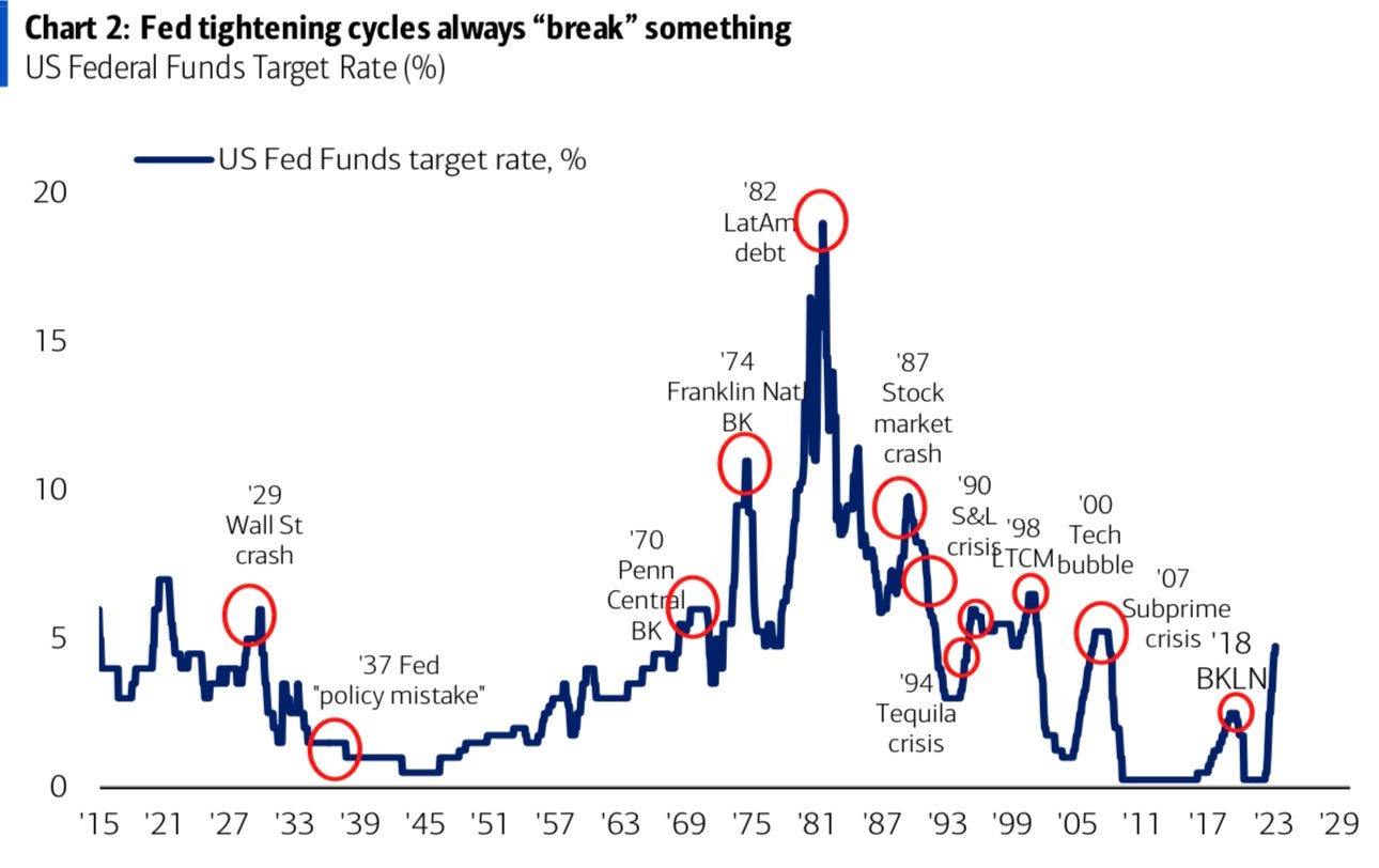 Kaushik on Twitter: "Fed tightening cycles always “break” something - BofA  https://t.co/9SinJmGwXk" / Twitter