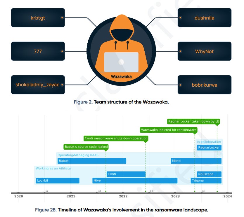 Chart showing the structure and timeline of the Wazawaka network